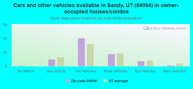 Cars and other vehicles available in Sandy, UT (84094) in owner-occupied houses/condos