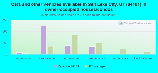 Cars and other vehicles available in Salt Lake City, UT (84101) in owner-occupied houses/condos