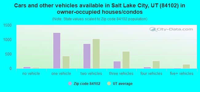 Cars and other vehicles available in Salt Lake City, UT (84102) in owner-occupied houses/condos