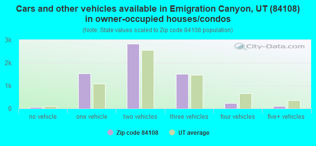 Cars and other vehicles available in Emigration Canyon, UT (84108) in owner-occupied houses/condos