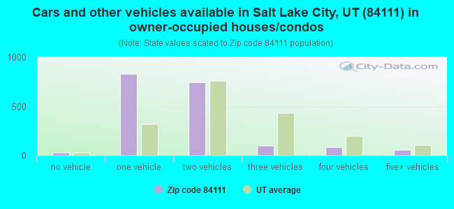 Cars and other vehicles available in Salt Lake City, UT (84111) in owner-occupied houses/condos