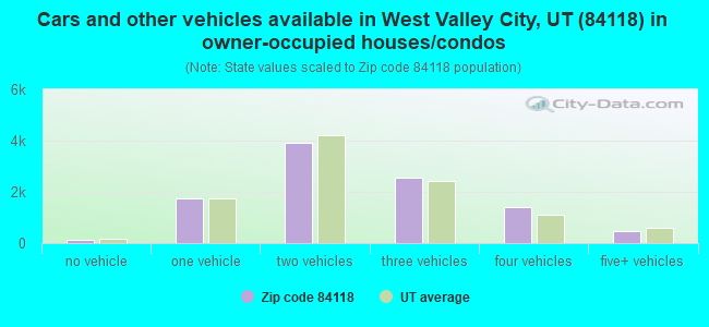 Cars and other vehicles available in West Valley City, UT (84118) in owner-occupied houses/condos