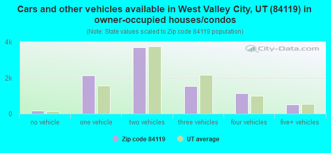 Cars and other vehicles available in West Valley City, UT (84119) in owner-occupied houses/condos