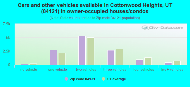 Cars and other vehicles available in Cottonwood Heights, UT (84121) in owner-occupied houses/condos
