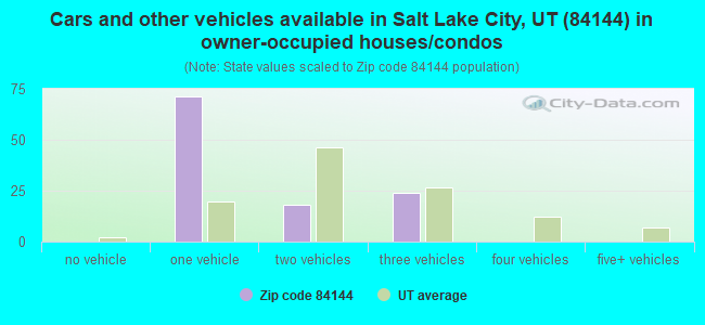 Cars and other vehicles available in Salt Lake City, UT (84144) in owner-occupied houses/condos