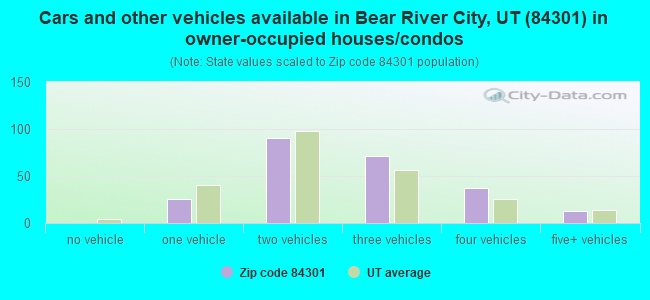 Cars and other vehicles available in Bear River City, UT (84301) in owner-occupied houses/condos