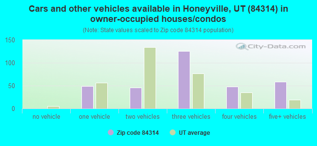Cars and other vehicles available in Honeyville, UT (84314) in owner-occupied houses/condos
