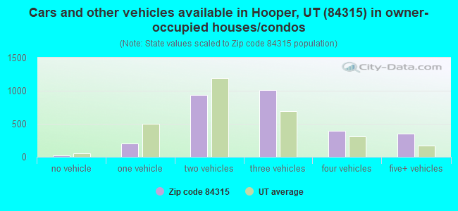 Cars and other vehicles available in Hooper, UT (84315) in owner-occupied houses/condos