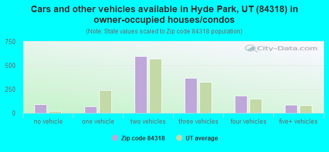 Cars and other vehicles available in Hyde Park, UT (84318) in owner-occupied houses/condos