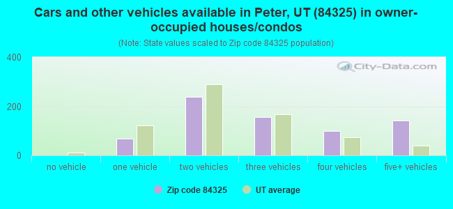 Cars and other vehicles available in Peter, UT (84325) in owner-occupied houses/condos