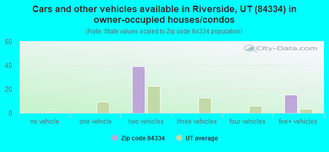 Cars and other vehicles available in Riverside, UT (84334) in owner-occupied houses/condos