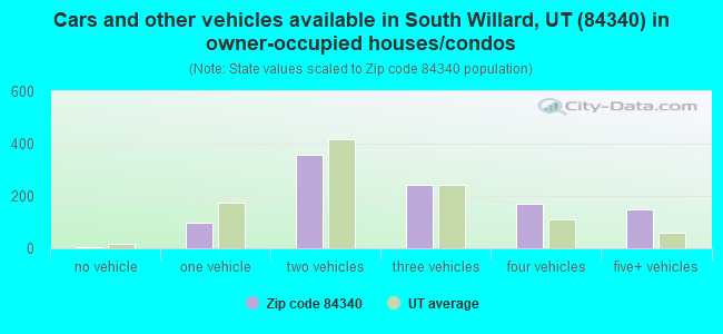 Cars and other vehicles available in South Willard, UT (84340) in owner-occupied houses/condos