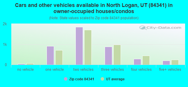 Cars and other vehicles available in North Logan, UT (84341) in owner-occupied houses/condos