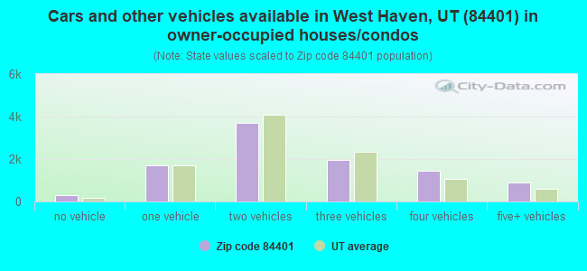 Cars and other vehicles available in West Haven, UT (84401) in owner-occupied houses/condos