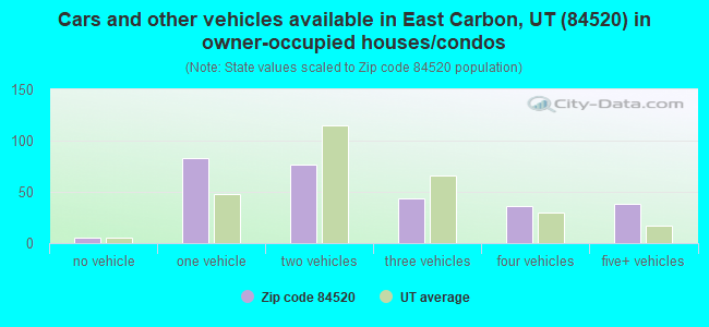 Cars and other vehicles available in East Carbon, UT (84520) in owner-occupied houses/condos