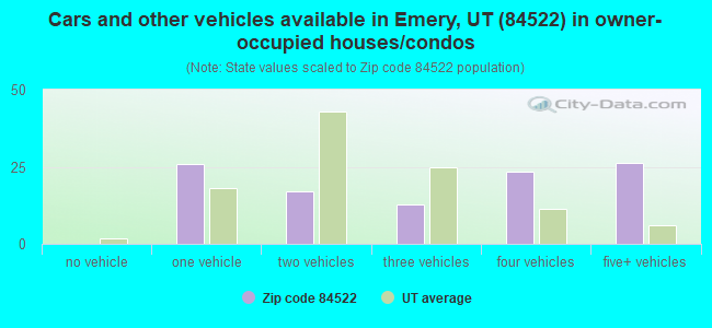 Cars and other vehicles available in Emery, UT (84522) in owner-occupied houses/condos