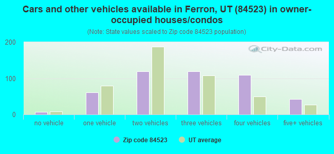 Cars and other vehicles available in Ferron, UT (84523) in owner-occupied houses/condos