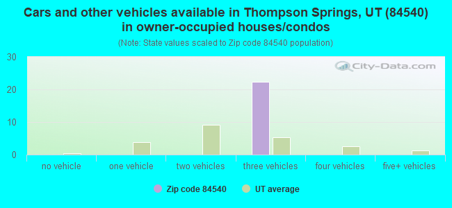 Cars and other vehicles available in Thompson Springs, UT (84540) in owner-occupied houses/condos