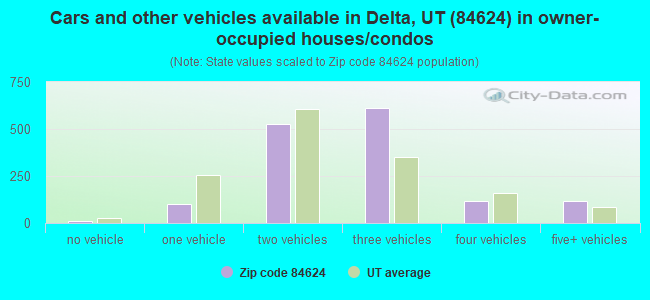 Cars and other vehicles available in Delta, UT (84624) in owner-occupied houses/condos
