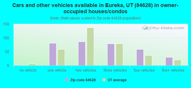 Cars and other vehicles available in Eureka, UT (84628) in owner-occupied houses/condos