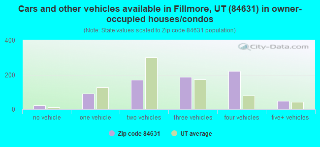 Cars and other vehicles available in Fillmore, UT (84631) in owner-occupied houses/condos