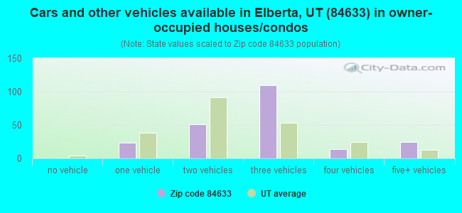 Cars and other vehicles available in Elberta, UT (84633) in owner-occupied houses/condos