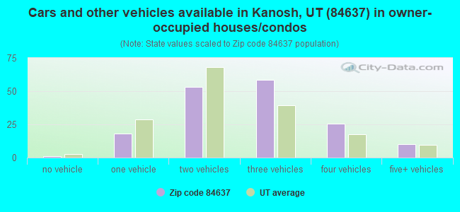 Cars and other vehicles available in Kanosh, UT (84637) in owner-occupied houses/condos
