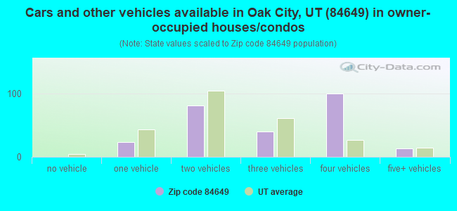 Cars and other vehicles available in Oak City, UT (84649) in owner-occupied houses/condos