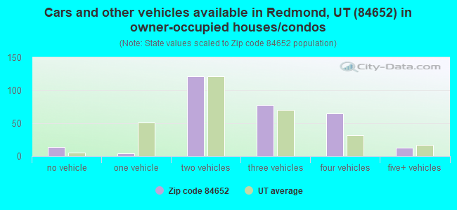 Cars and other vehicles available in Redmond, UT (84652) in owner-occupied houses/condos