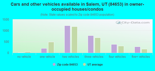 Cars and other vehicles available in Salem, UT (84653) in owner-occupied houses/condos