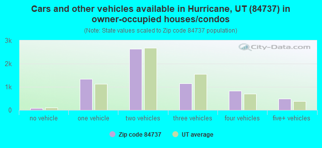 Cars and other vehicles available in Hurricane, UT (84737) in owner-occupied houses/condos