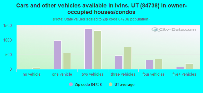 Cars and other vehicles available in Ivins, UT (84738) in owner-occupied houses/condos