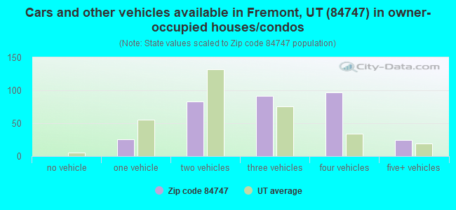 Cars and other vehicles available in Fremont, UT (84747) in owner-occupied houses/condos