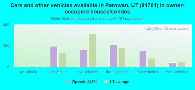 Cars and other vehicles available in Parowan, UT (84761) in owner-occupied houses/condos