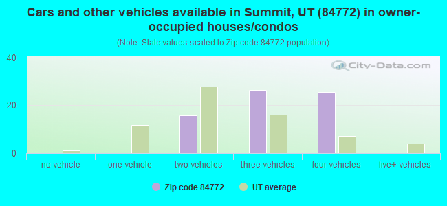 Cars and other vehicles available in Summit, UT (84772) in owner-occupied houses/condos