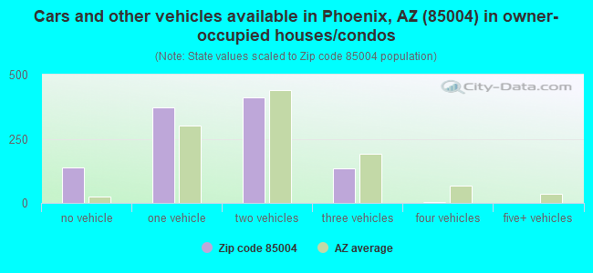 Cars and other vehicles available in Phoenix, AZ (85004) in owner-occupied houses/condos