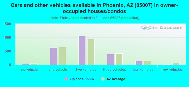 Cars and other vehicles available in Phoenix, AZ (85007) in owner-occupied houses/condos