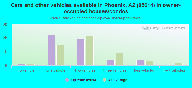 Cars and other vehicles available in Phoenix, AZ (85014) in owner-occupied houses/condos