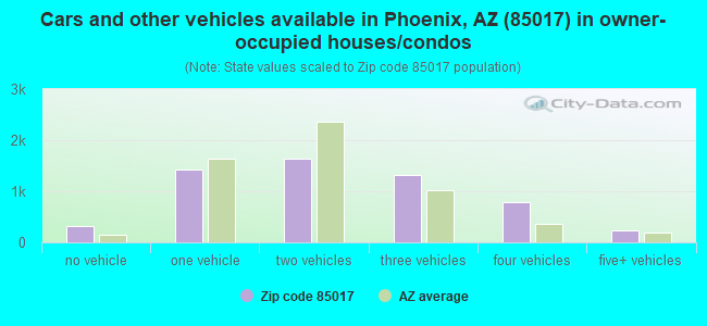 Cars and other vehicles available in Phoenix, AZ (85017) in owner-occupied houses/condos