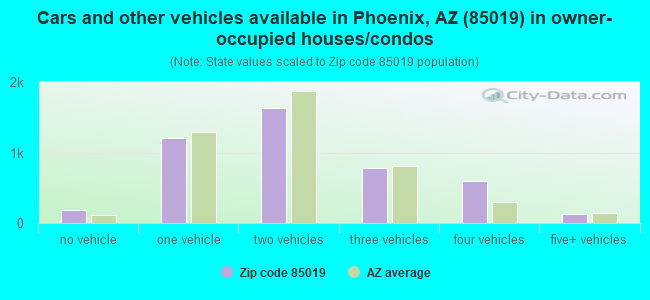 Cars and other vehicles available in Phoenix, AZ (85019) in owner-occupied houses/condos