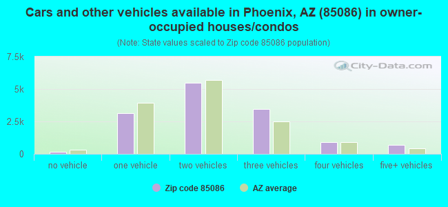 Cars and other vehicles available in Phoenix, AZ (85086) in owner-occupied houses/condos