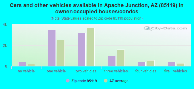 Cars and other vehicles available in Apache Junction, AZ (85119) in owner-occupied houses/condos