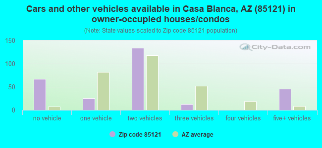 Cars and other vehicles available in Casa Blanca, AZ (85121) in owner-occupied houses/condos