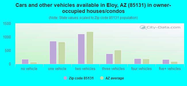 Cars and other vehicles available in Eloy, AZ (85131) in owner-occupied houses/condos