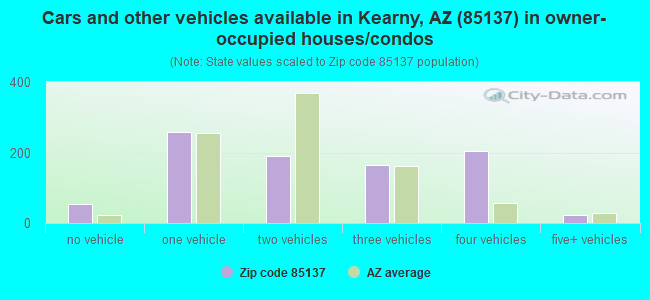 Cars and other vehicles available in Kearny, AZ (85137) in owner-occupied houses/condos