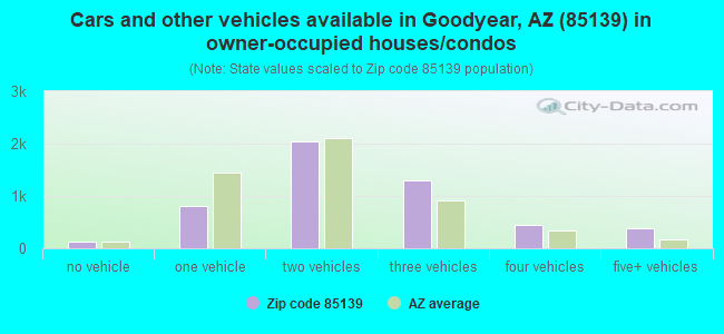 Cars and other vehicles available in Goodyear, AZ (85139) in owner-occupied houses/condos