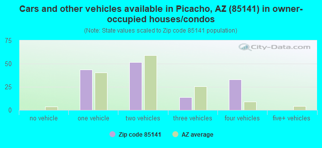 Cars and other vehicles available in Picacho, AZ (85141) in owner-occupied houses/condos