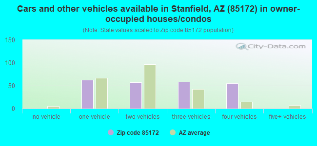 Cars and other vehicles available in Stanfield, AZ (85172) in owner-occupied houses/condos