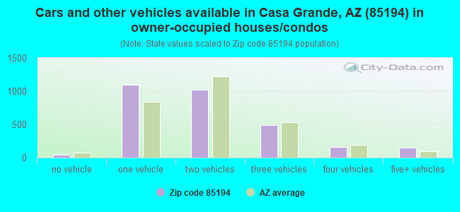 Cars and other vehicles available in Casa Grande, AZ (85194) in owner-occupied houses/condos