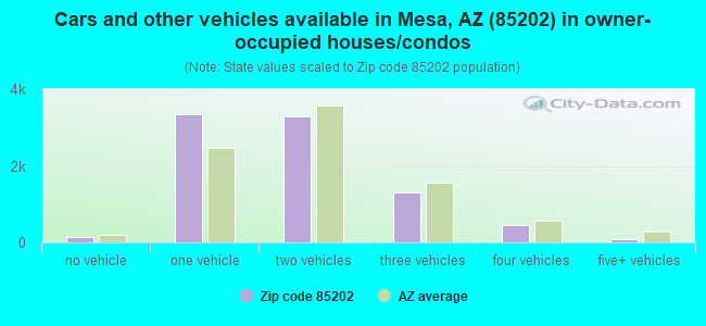 Cars and other vehicles available in Mesa, AZ (85202) in owner-occupied houses/condos